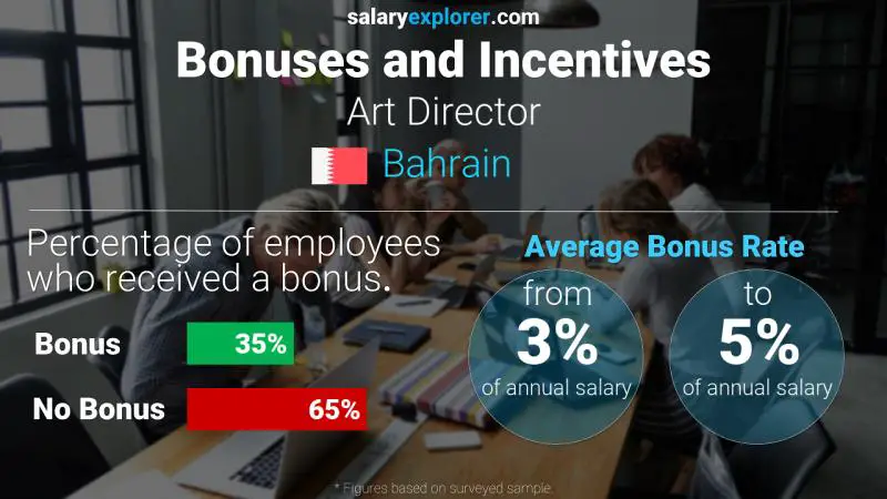 Annual Salary Bonus Rate Bahrain Art Director