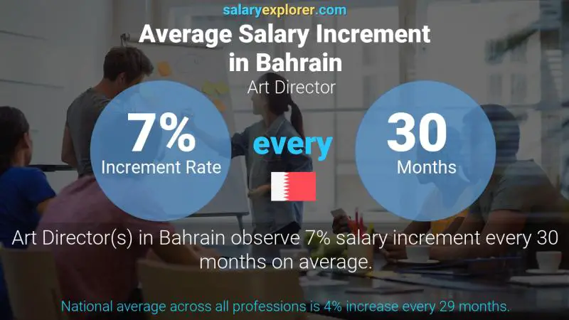 Annual Salary Increment Rate Bahrain Art Director