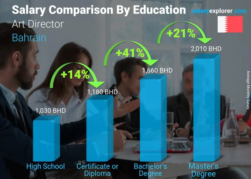 Salary comparison by education level monthly Bahrain Art Director