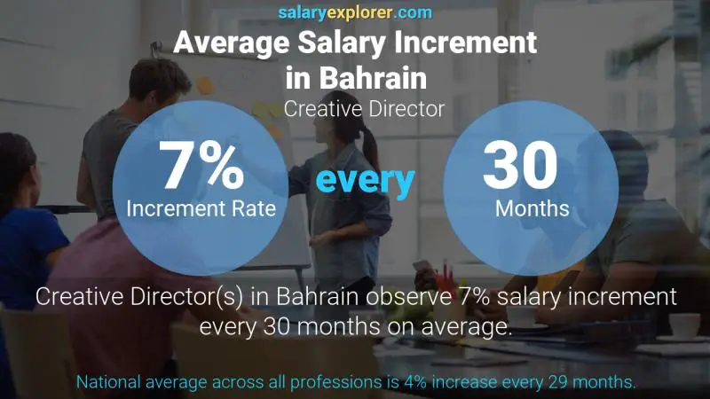Annual Salary Increment Rate Bahrain Creative Director