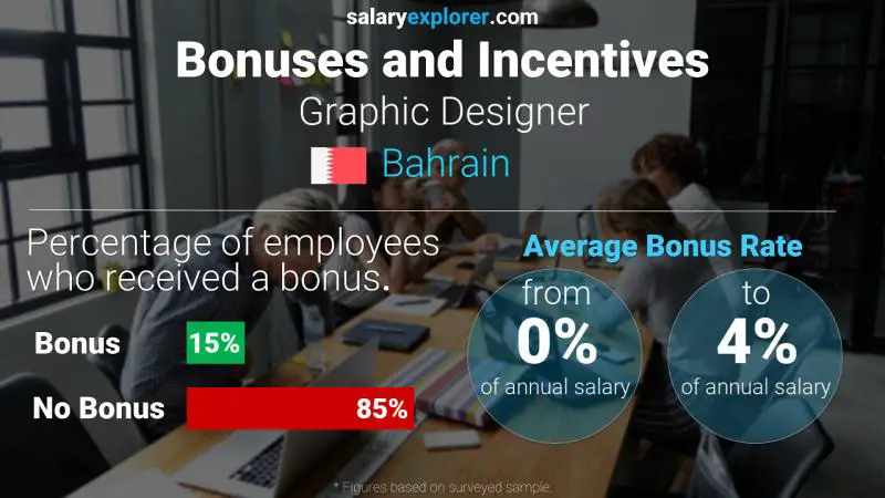 Annual Salary Bonus Rate Bahrain Graphic Designer