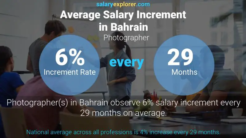 Annual Salary Increment Rate Bahrain Photographer