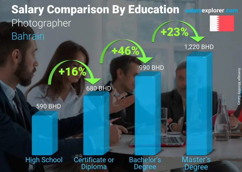 Salary comparison by education level monthly Bahrain Photographer