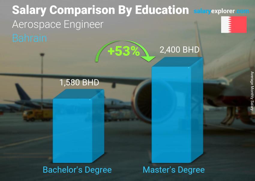 Salary comparison by education level monthly Bahrain Aerospace Engineer