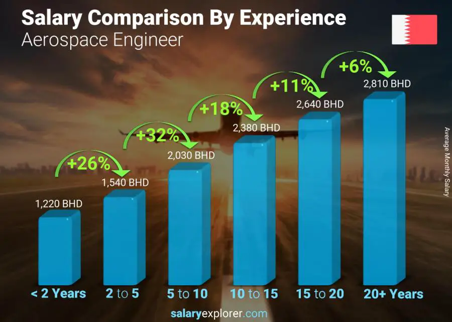 Salary comparison by years of experience monthly Bahrain Aerospace Engineer