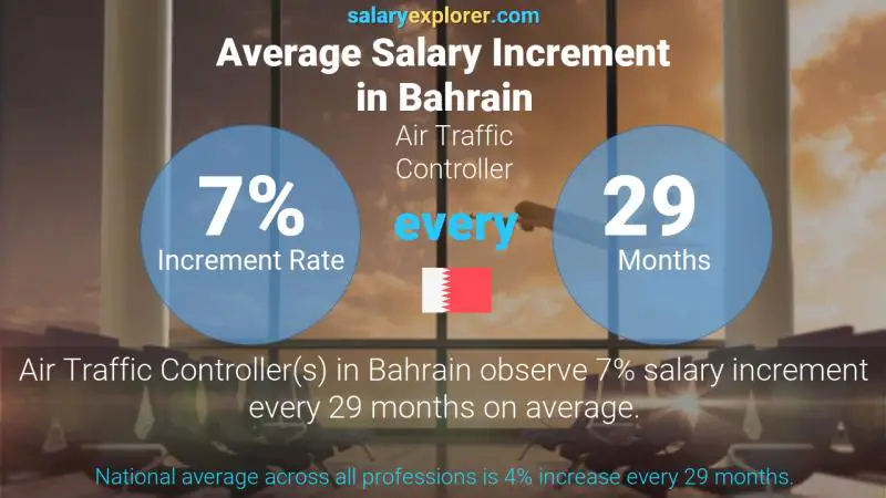 Annual Salary Increment Rate Bahrain Air Traffic Controller