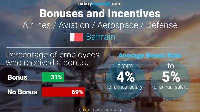 Annual Salary Bonus Rate Bahrain Airlines / Aviation / Aerospace / Defense