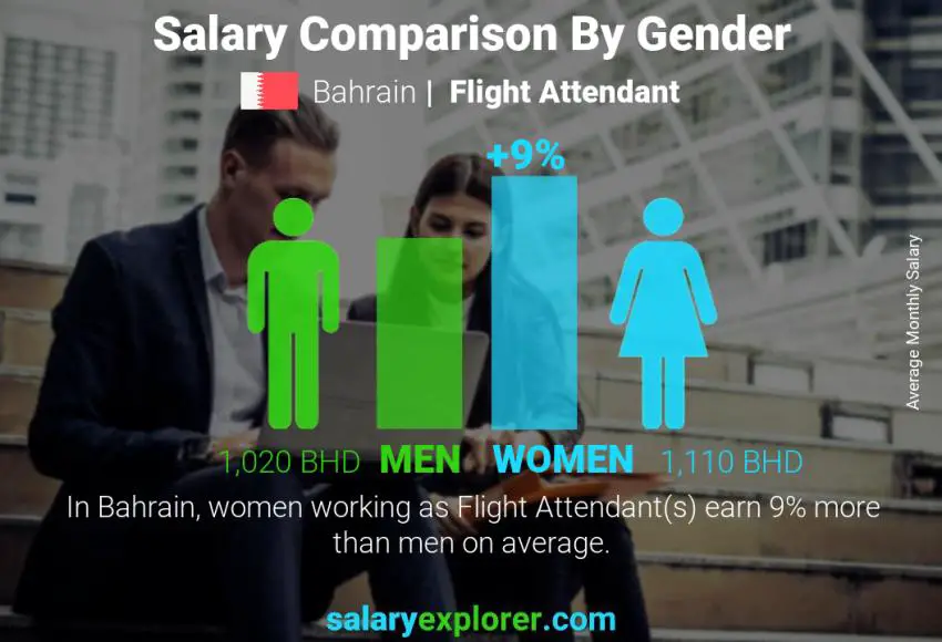 Salary comparison by gender Bahrain Flight Attendant monthly