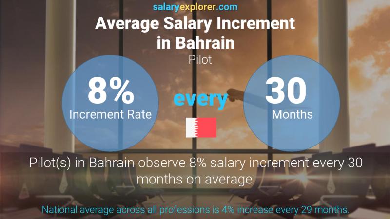 Annual Salary Increment Rate Bahrain Pilot