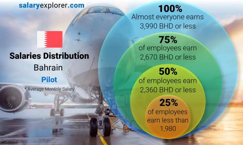 Median and salary distribution Bahrain Pilot monthly