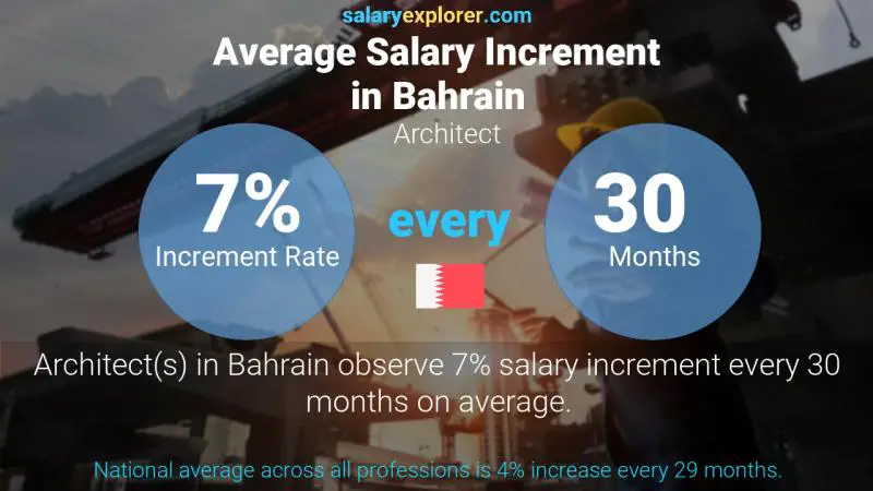 Annual Salary Increment Rate Bahrain Architect