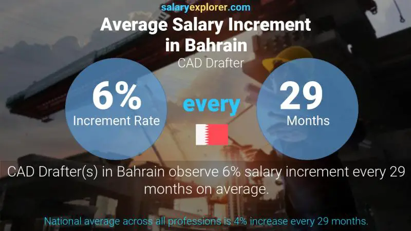 Annual Salary Increment Rate Bahrain CAD Drafter