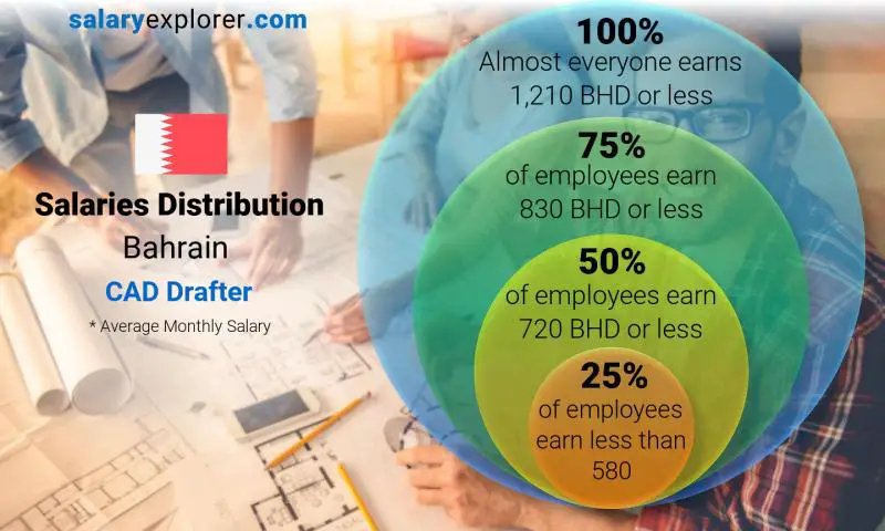 Median and salary distribution Bahrain CAD Drafter monthly