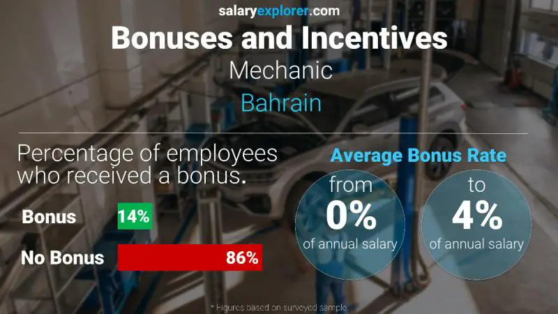 Annual Salary Bonus Rate Bahrain Mechanic