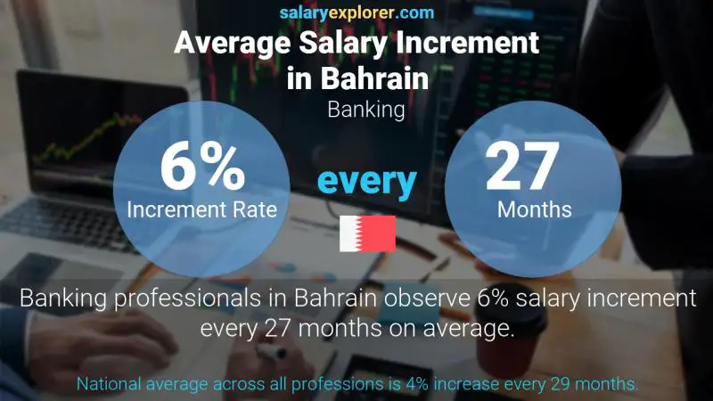 Annual Salary Increment Rate Bahrain Banking