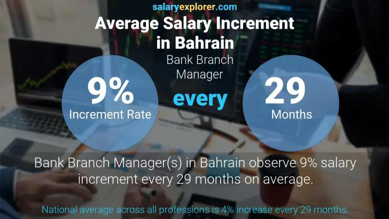 Annual Salary Increment Rate Bahrain Bank Branch Manager