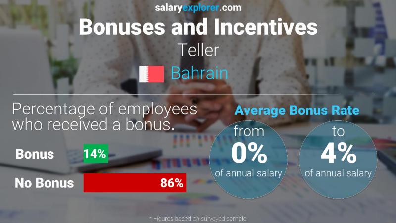 Annual Salary Bonus Rate Bahrain Teller