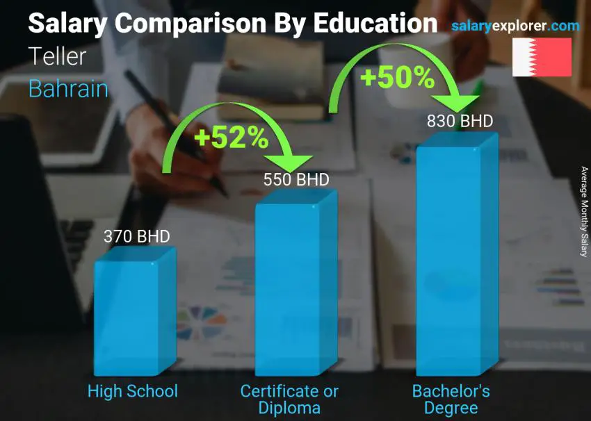 Salary comparison by education level monthly Bahrain Teller