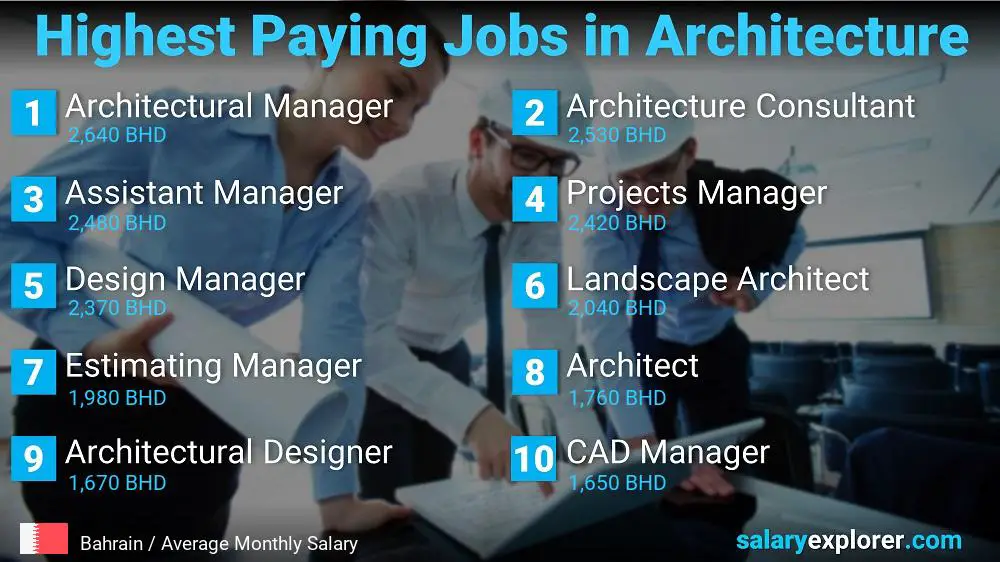 Best Paying Jobs in Architecture - Bahrain