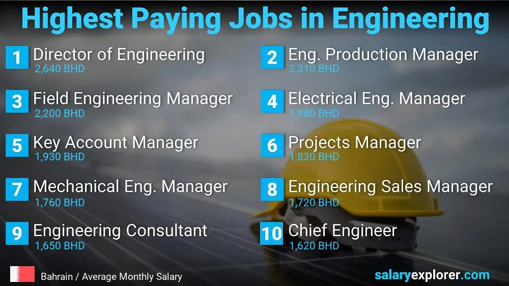 Highest Salary Jobs in Engineering - Bahrain