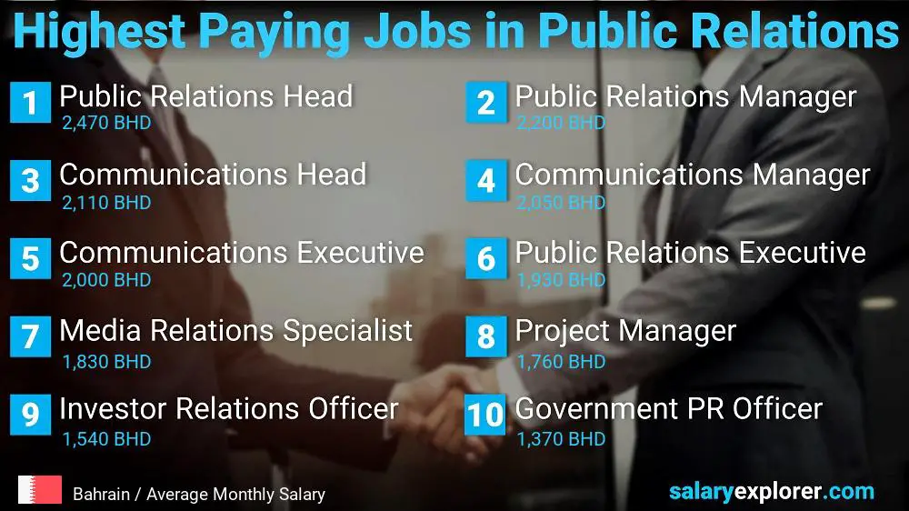 Highest Paying Jobs in Public Relations - Bahrain