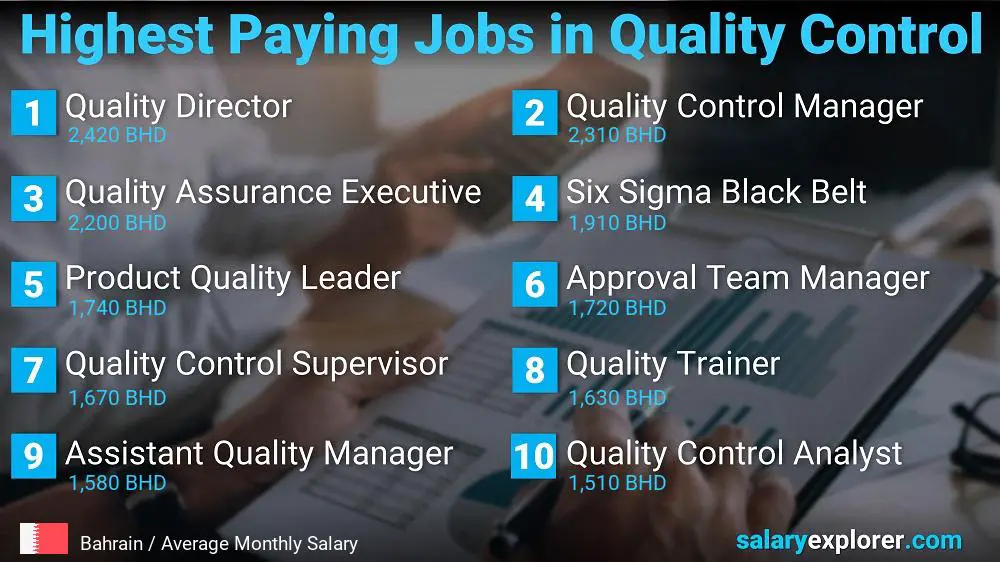 Highest Paying Jobs in Quality Control - Bahrain
