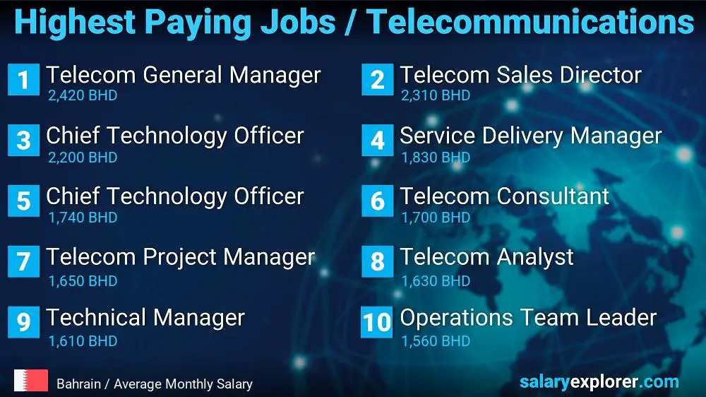 Highest Paying Jobs in Telecommunications - Bahrain