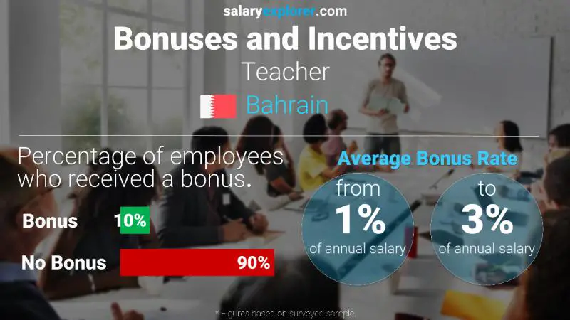 Annual Salary Bonus Rate Bahrain Teacher