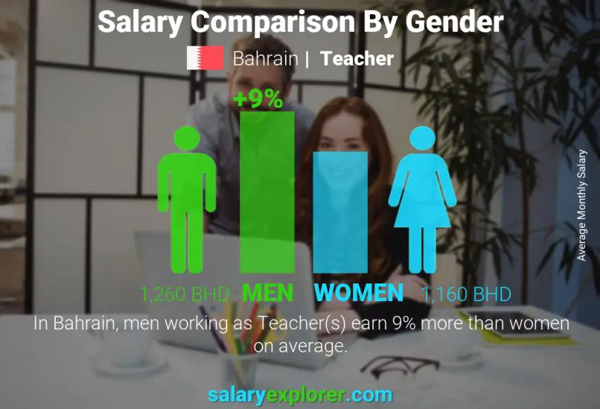 Salary comparison by gender Bahrain Teacher monthly