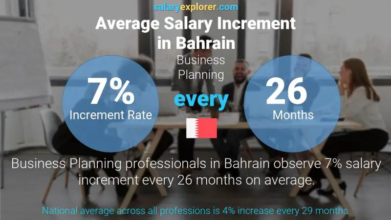 Annual Salary Increment Rate Bahrain Business Planning