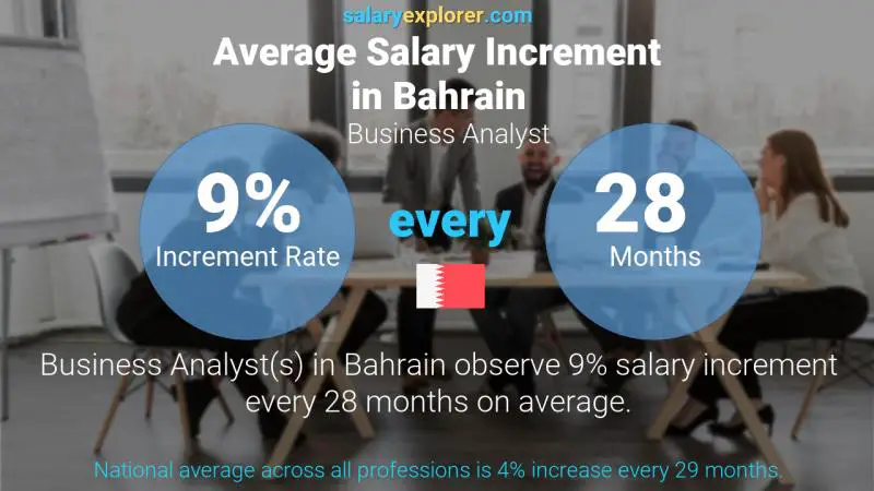 Annual Salary Increment Rate Bahrain Business Analyst