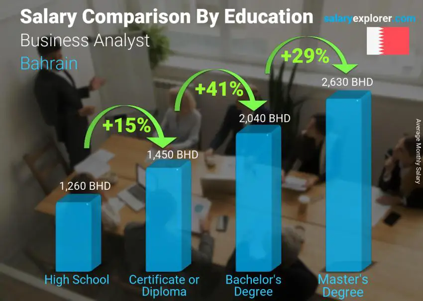 Salary comparison by education level monthly Bahrain Business Analyst