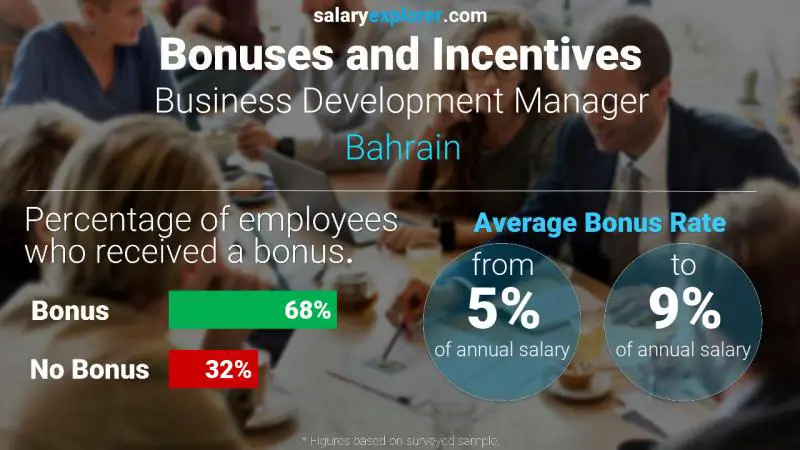 Annual Salary Bonus Rate Bahrain Business Development Manager