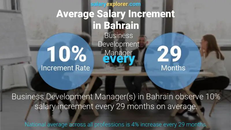 Annual Salary Increment Rate Bahrain Business Development Manager