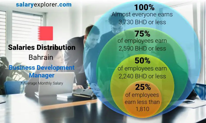 Median and salary distribution Bahrain Business Development Manager monthly