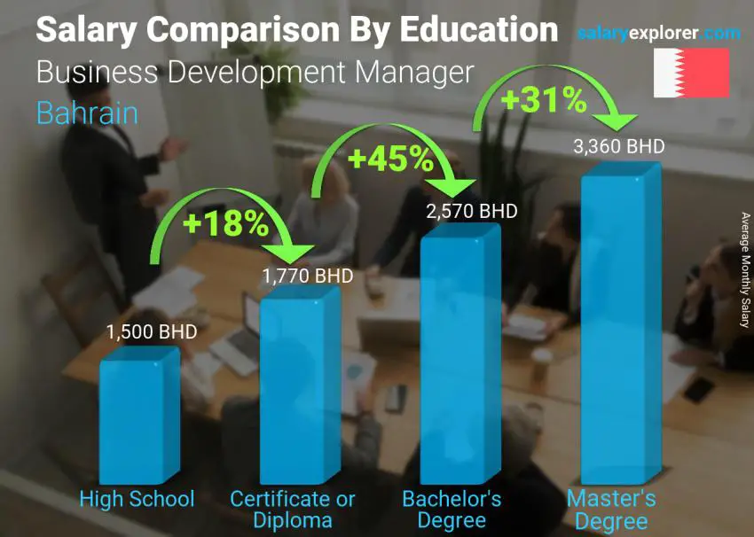 Salary comparison by education level monthly Bahrain Business Development Manager