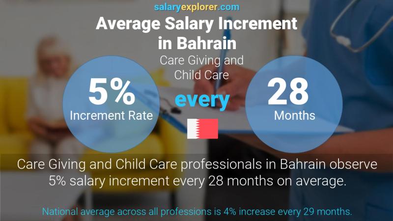 Annual Salary Increment Rate Bahrain Care Giving and Child Care