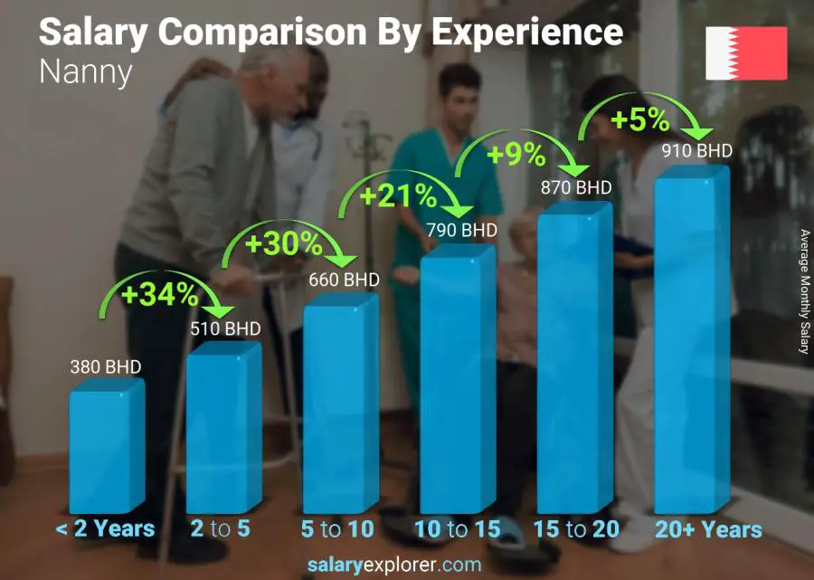 Salary comparison by years of experience monthly Bahrain Nanny
