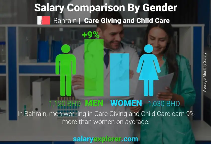Salary comparison by gender Bahrain Care Giving and Child Care monthly