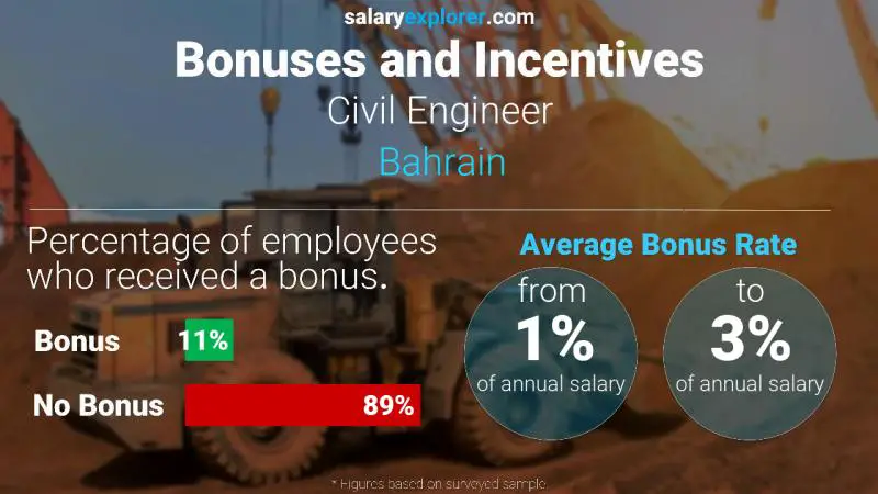 Annual Salary Bonus Rate Bahrain Civil Engineer