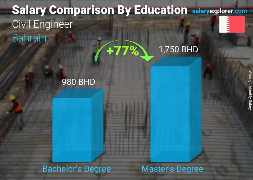 Salary comparison by education level monthly Bahrain Civil Engineer