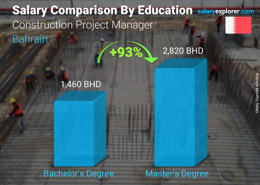Salary comparison by education level monthly Bahrain Construction Project Manager
