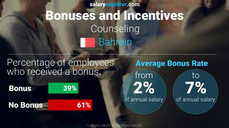 Annual Salary Bonus Rate Bahrain Counseling