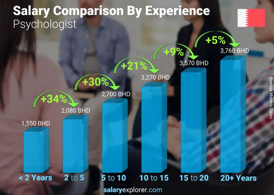 psychologist-average-salary-in-bahrain-2022-the-complete-guide