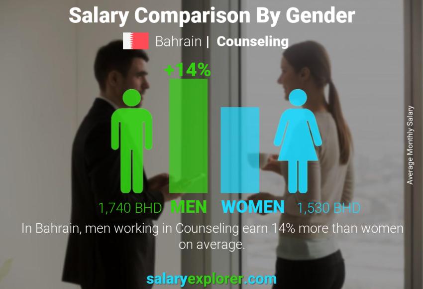Salary comparison by gender Bahrain Counseling monthly