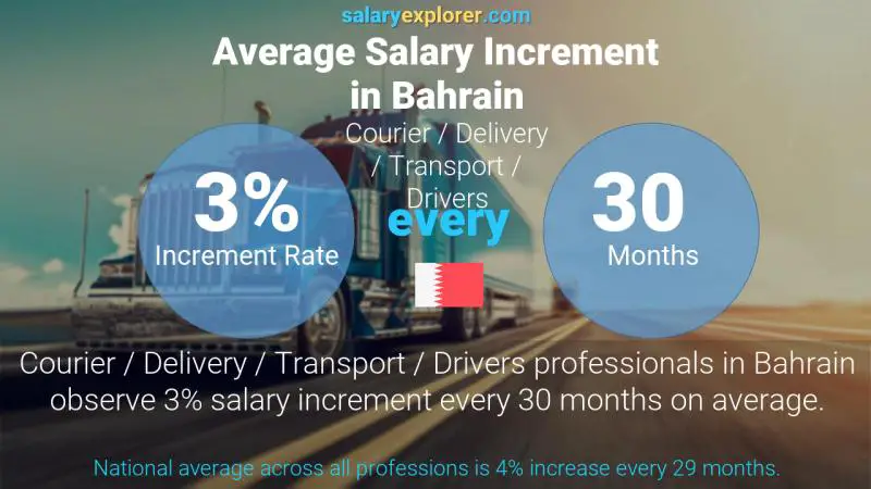 Annual Salary Increment Rate Bahrain Courier / Delivery / Transport / Drivers