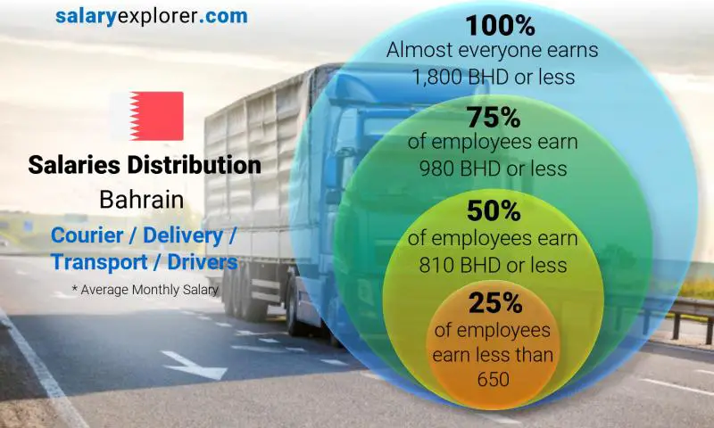 Median and salary distribution Bahrain Courier / Delivery / Transport / Drivers monthly