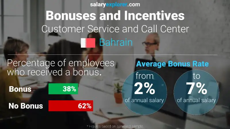 Annual Salary Bonus Rate Bahrain Customer Service and Call Center