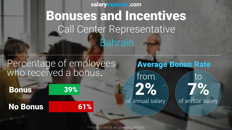 Annual Salary Bonus Rate Bahrain Call Center Representative