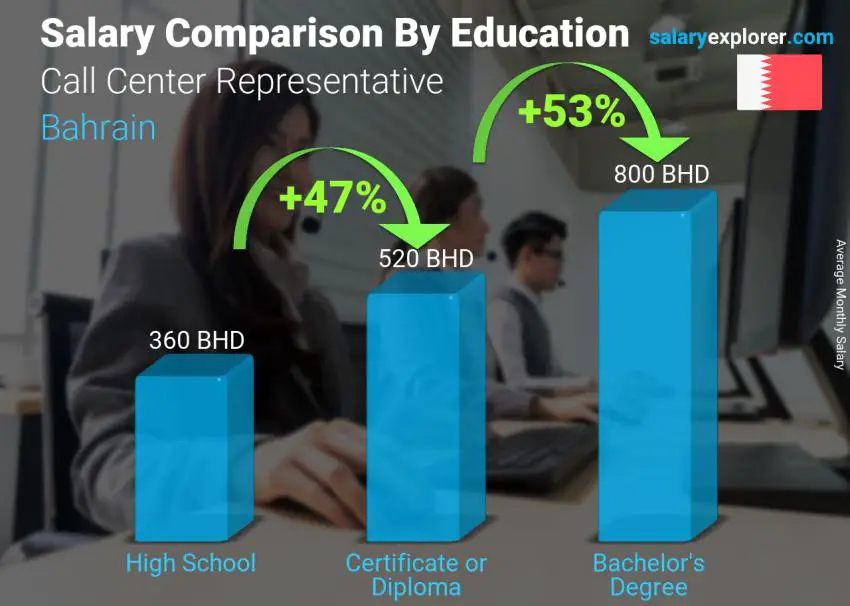 Salary comparison by education level monthly Bahrain Call Center Representative
